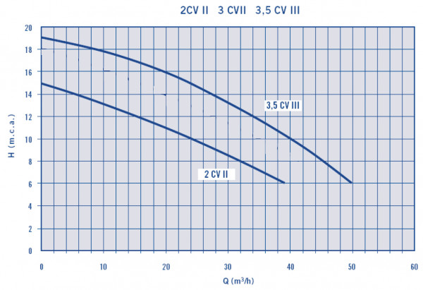 Jet-Pumpe Astral 230/400V