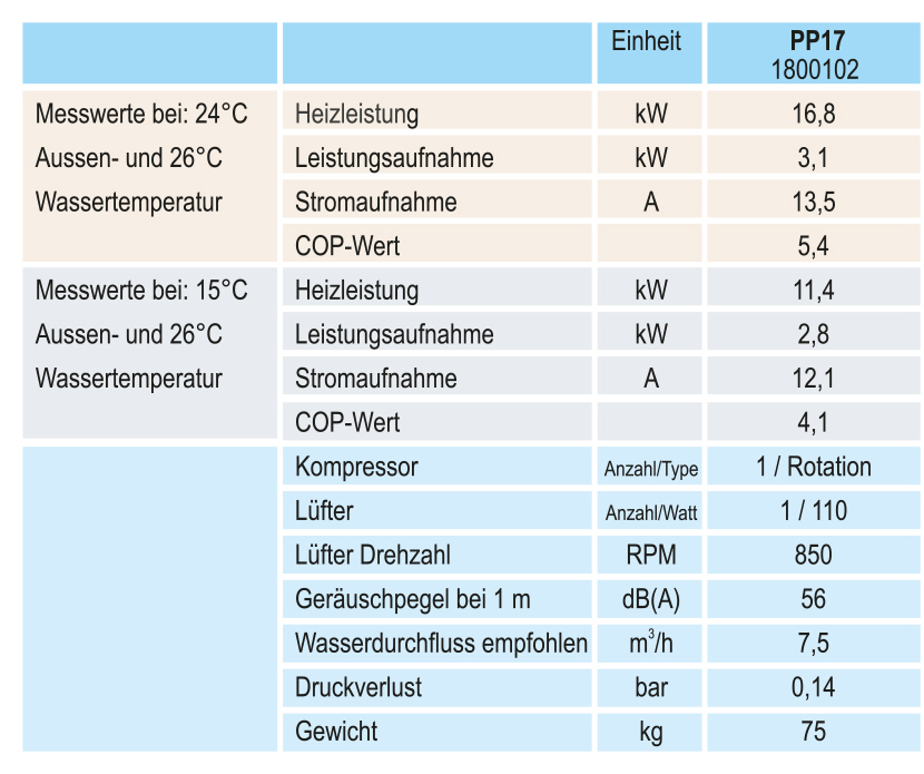 technische_daten_PP17